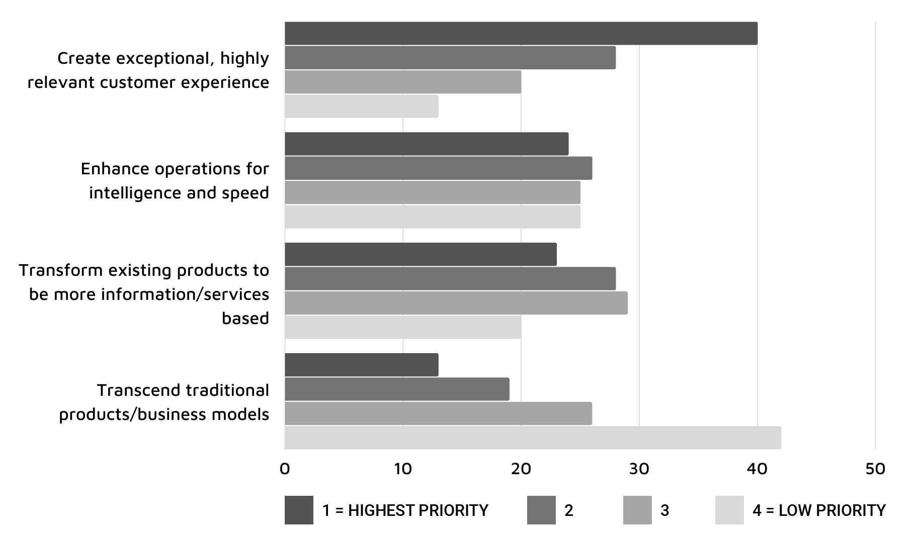 Creating an agile IT environment