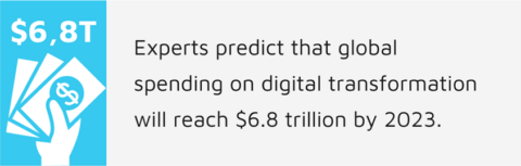 Experts predict that global spending on digital transformation will reach $6.8 trillion by 2023