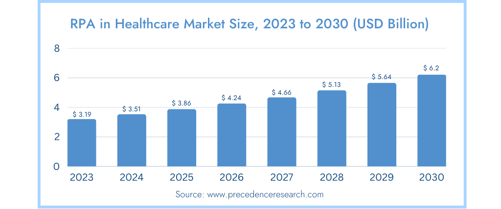RPA in Healthcare Market Size, 2023 to 2030