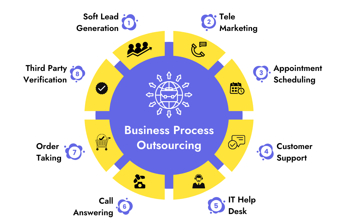 Business Process Outsourcing Types